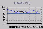 Humidity Graph Thumbnail