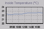 Inside Temperature Graph Thumbnail