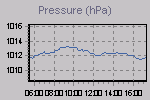 Pressure Graph Thumbnail