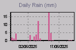 Daily Rain Graph Thumbnail