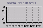 Rain Graph Thumbnail