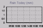 Today's Rainfall Graph Thumbnail
