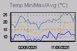 Temp Min/Max Graph Thumbnail
