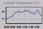 Temperature Graph Thumbnail