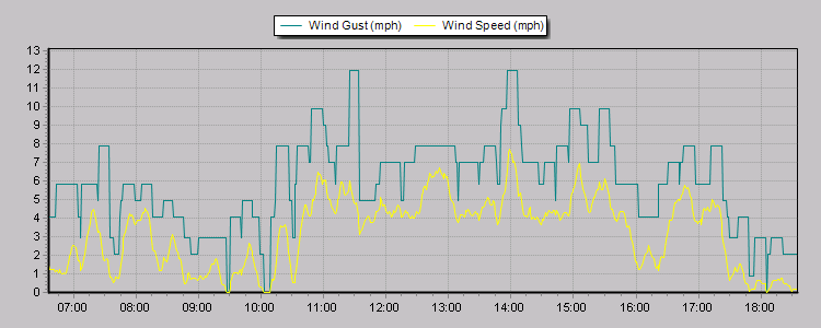Weather Graphs