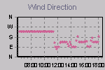 Wind Direction Thumbnail