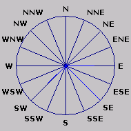 Wind Rose