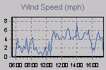 Wind Graph Thumbnail